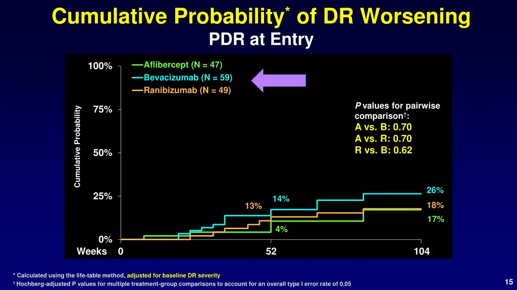 cumulative probability of dr worsening