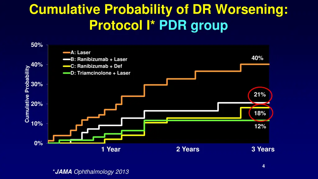 cumulative probability of dr worsening protocol 1