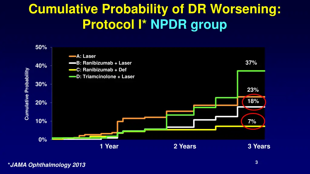 cumulative probability of dr worsening protocol