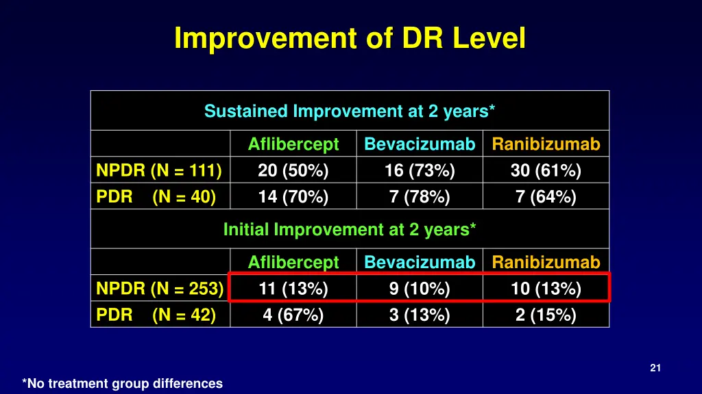 improvement of dr level 1