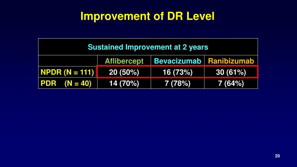 improvement of dr level