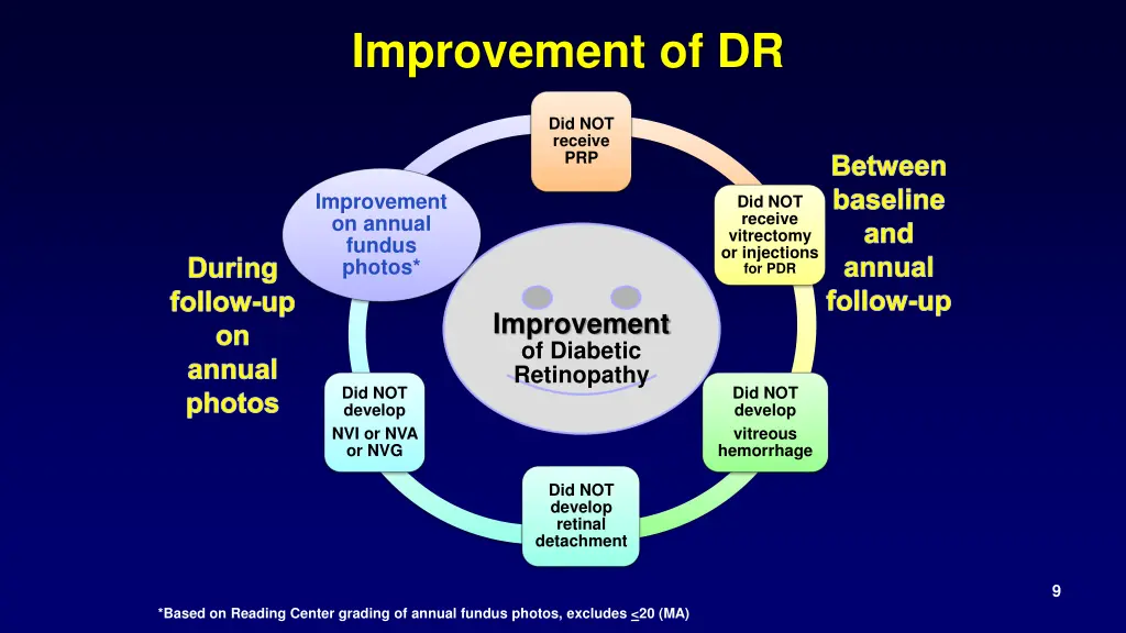 improvement of dr