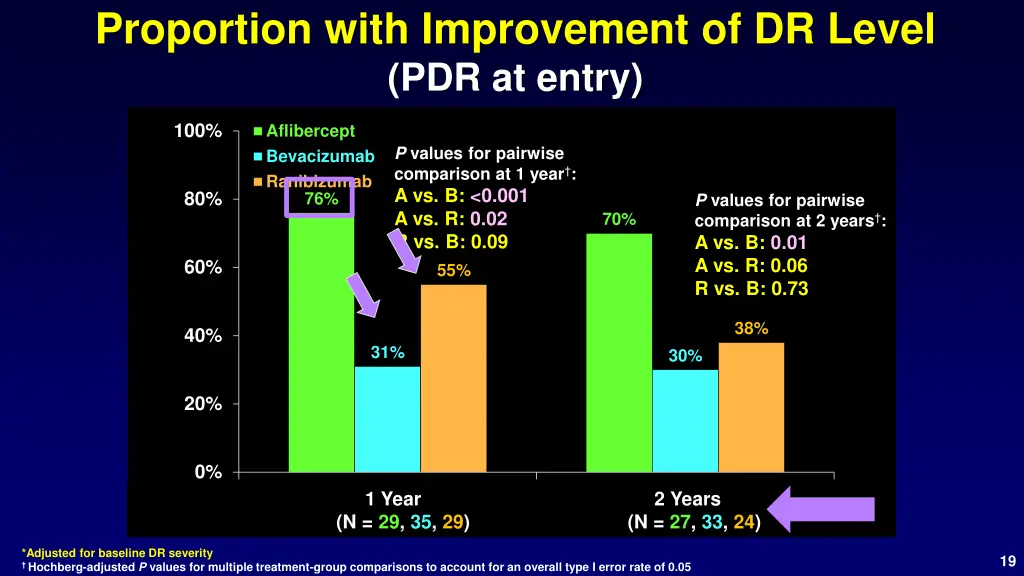 proportion with improvement of dr level