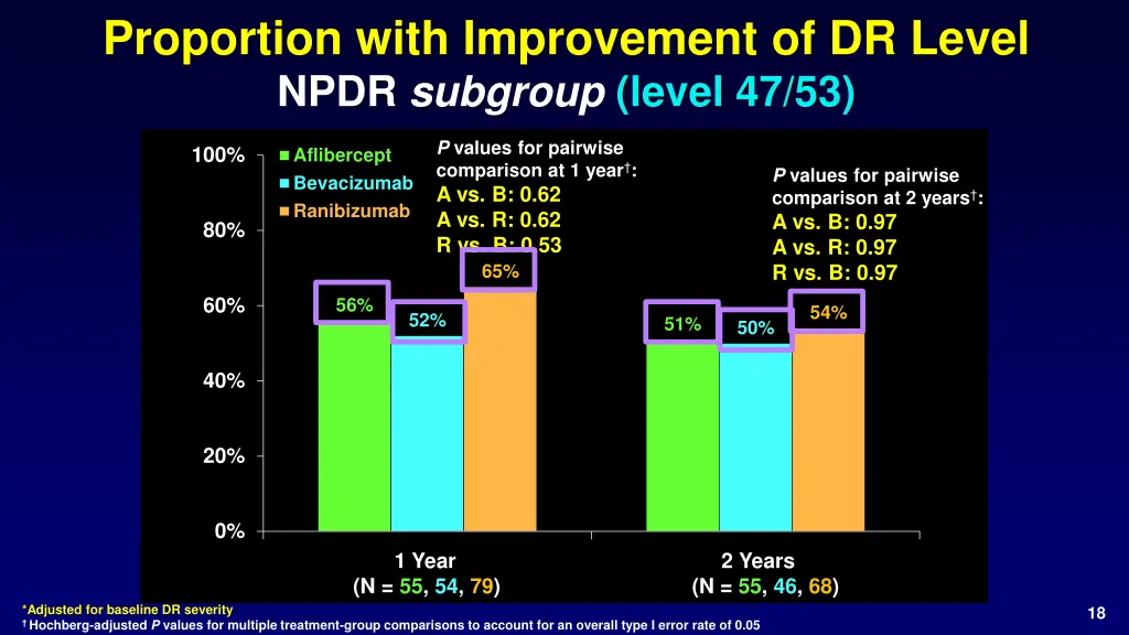 proportion with improvement of dr level npdr 1