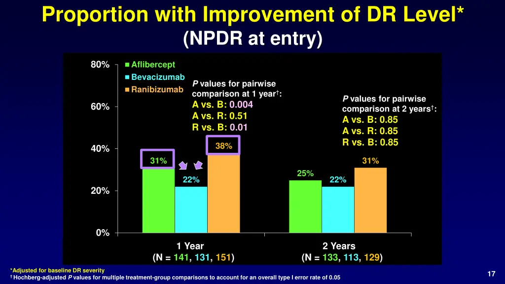 proportion with improvement of dr level npdr