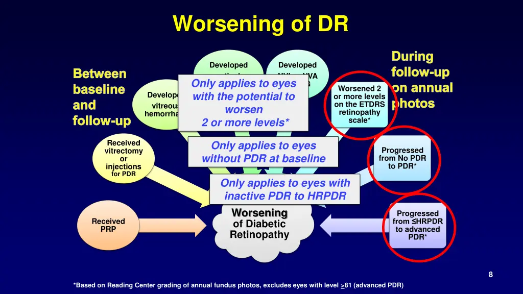 worsening of dr 1