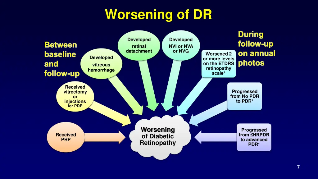 worsening of dr