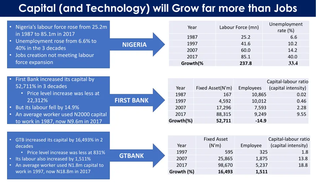 capital and technology will grow far more than