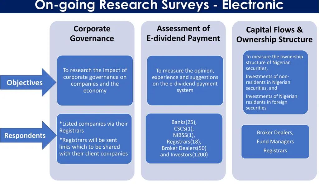 on going research surveys electronic
