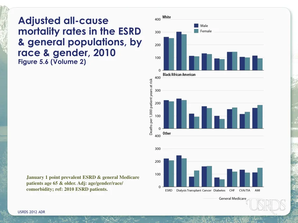 adjusted all cause mortality rates in the esrd 1