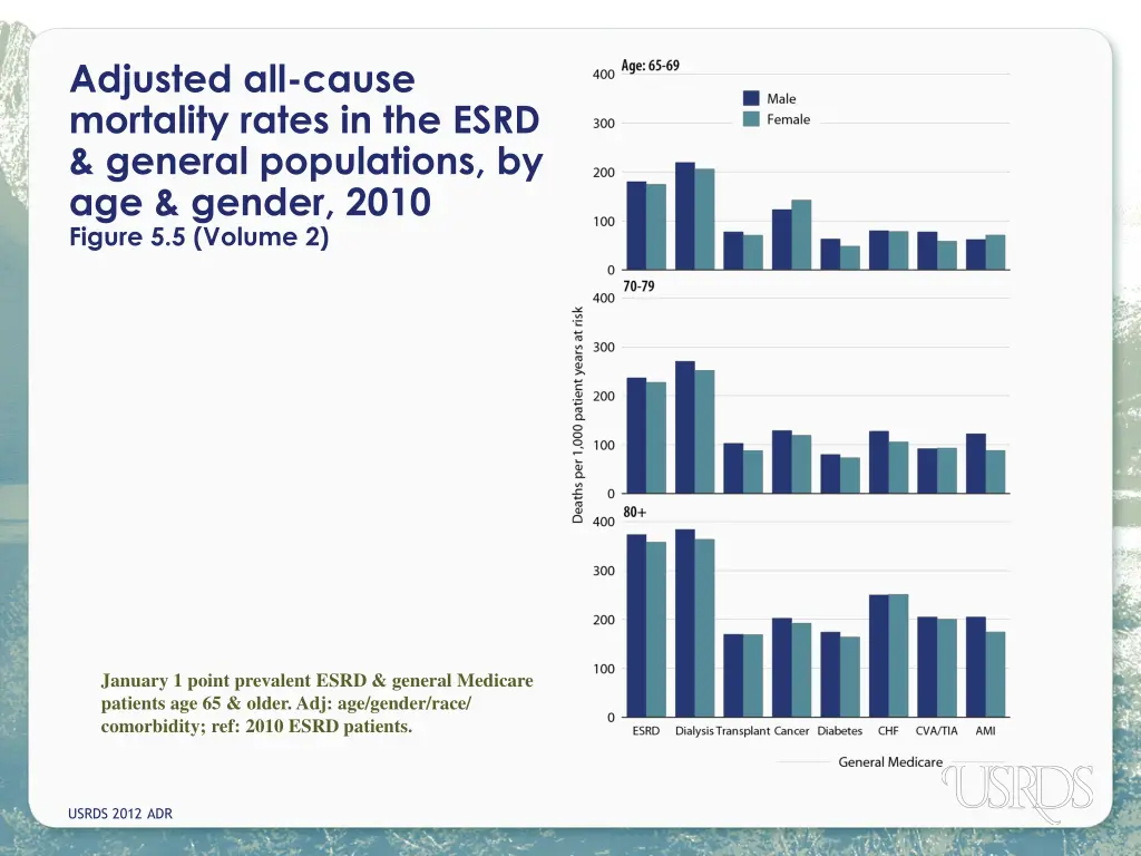 adjusted all cause mortality rates in the esrd