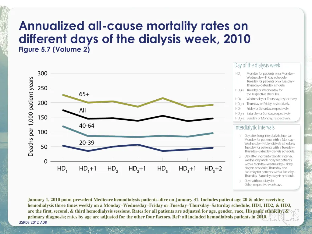 annualized all cause mortality rates on different