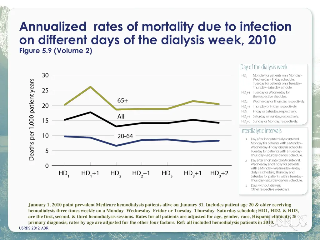 annualized rates of mortality due to infection
