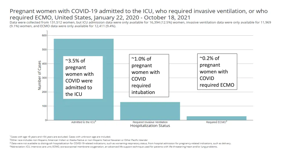 0 2 of pregnant women with covid required ecmo