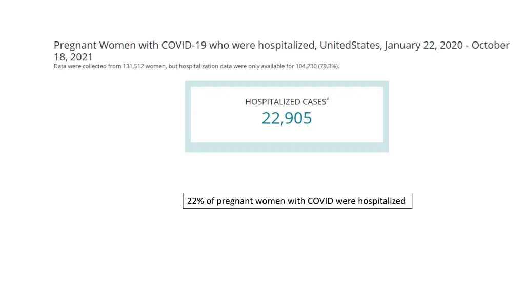 22 of pregnant women with covid were hospitalized