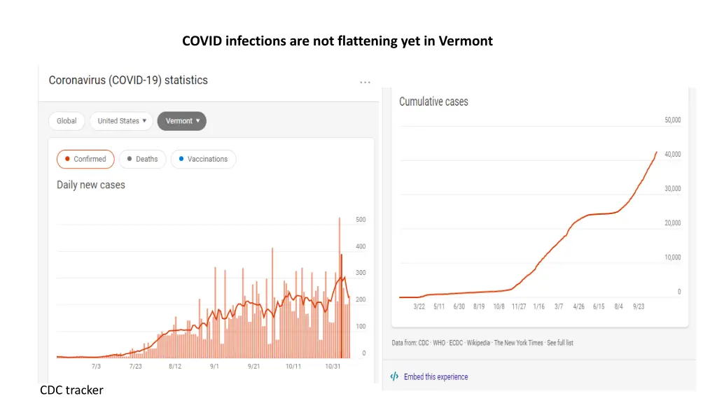 covid infections are not flattening yet in vermont