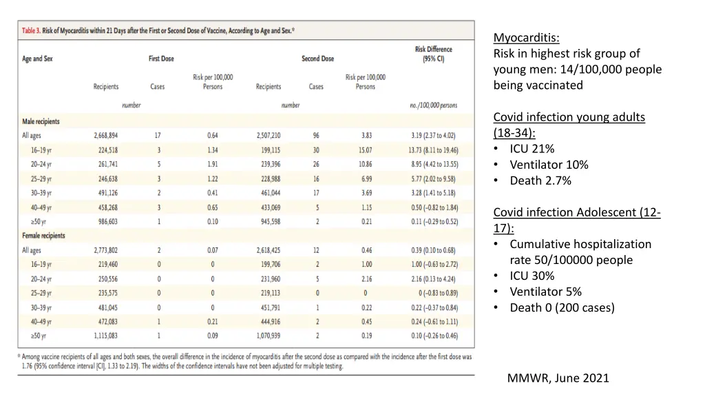 myocarditis risk in highest risk group of young