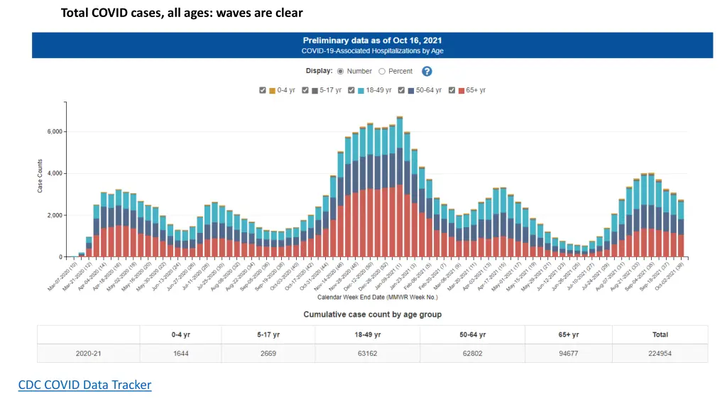 total covid cases all ages waves are clear