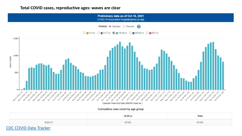 total covid cases reproductive ages waves