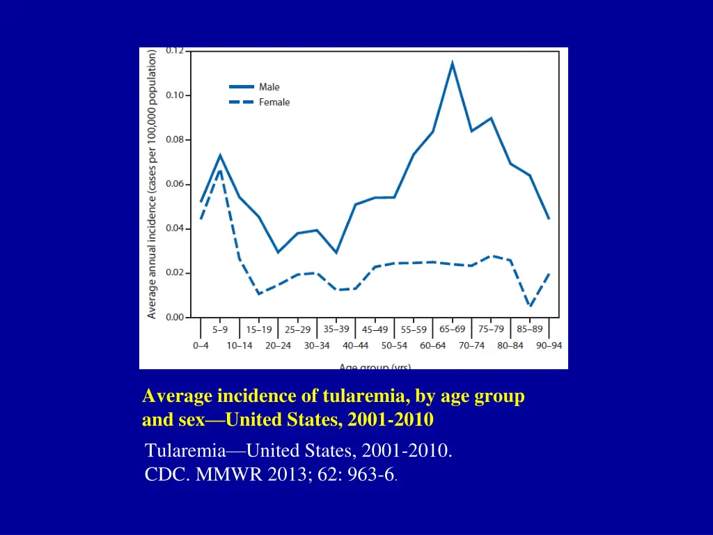 average incidence of tularemia by age group