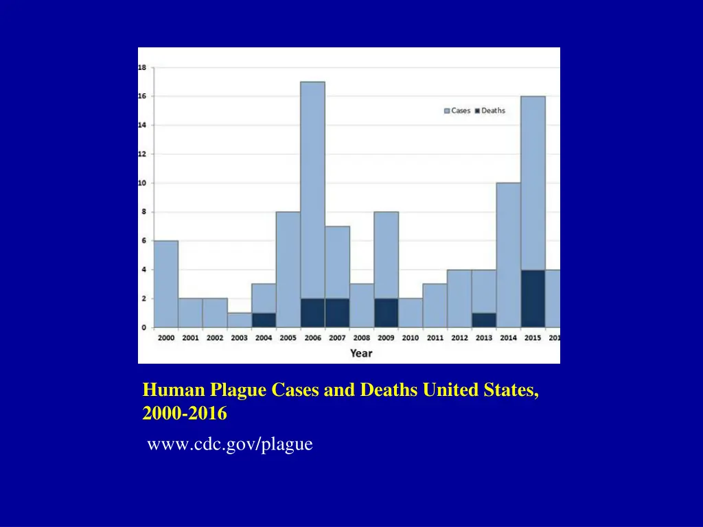 human plague cases and deaths united states 2000