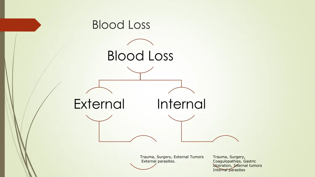 blood loss