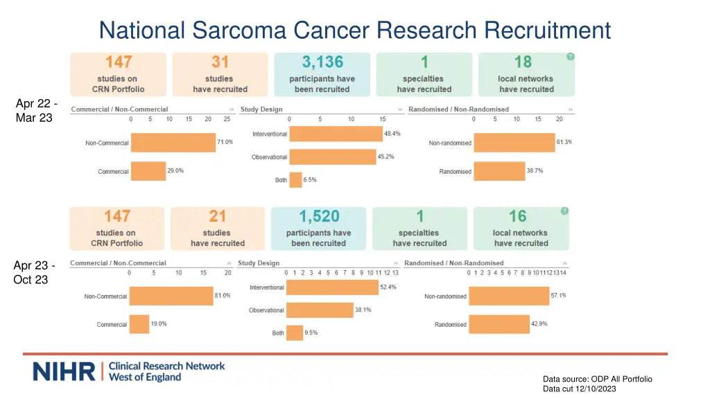 national sarcoma cancer research recruitment
