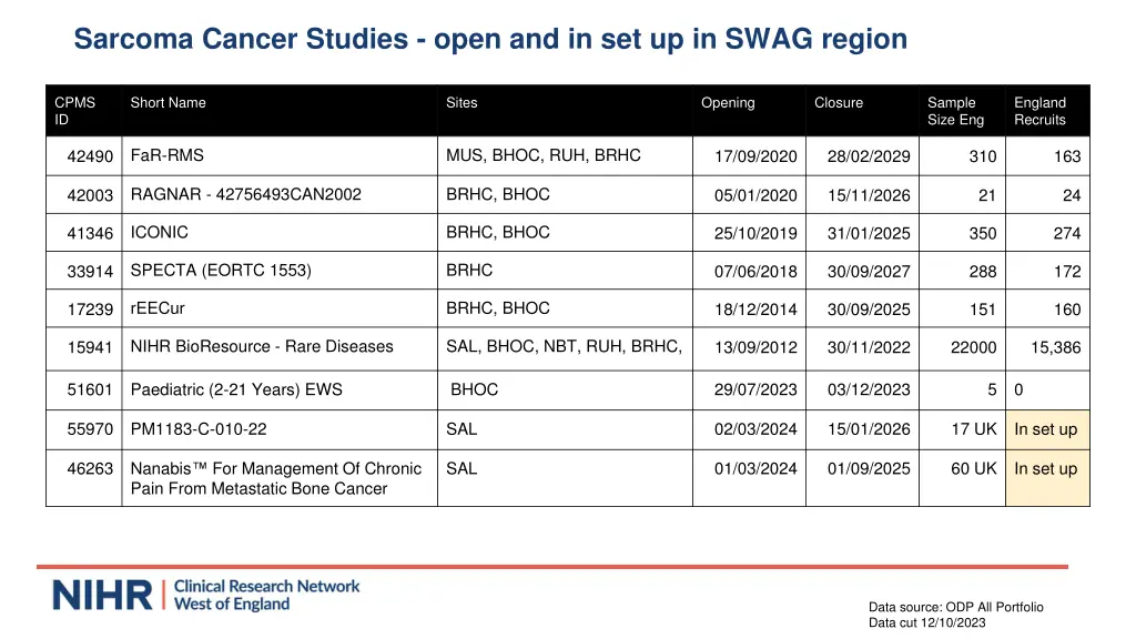 sarcoma cancer studies open and in set up in swag