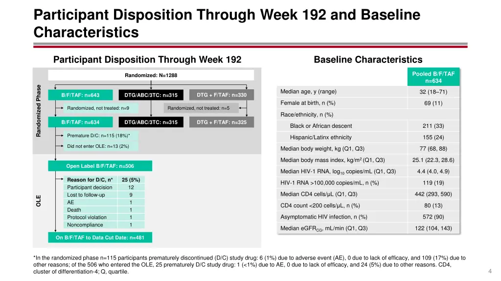 participant disposition through week