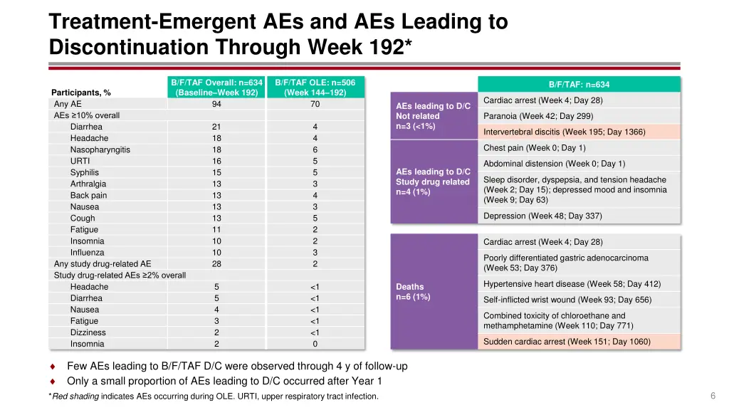 treatment emergent aes and aes leading