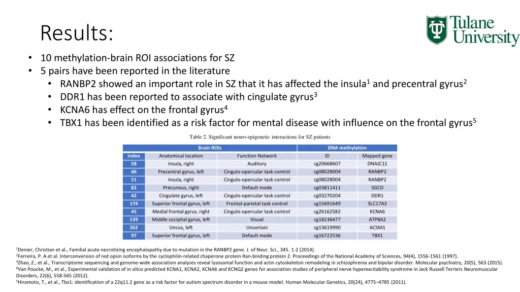 results 10 methylation brain roi associations