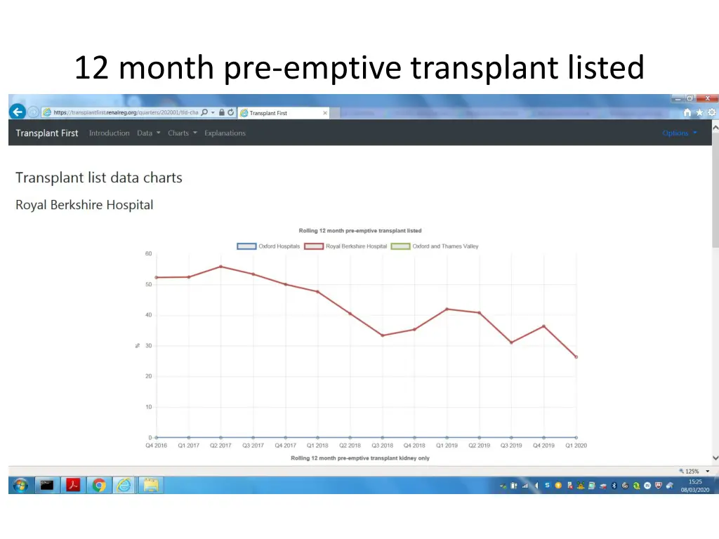 12 month pre emptive transplant listed
