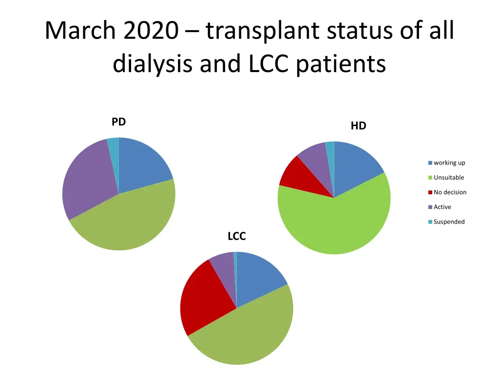 march 2020 transplant status of all dialysis
