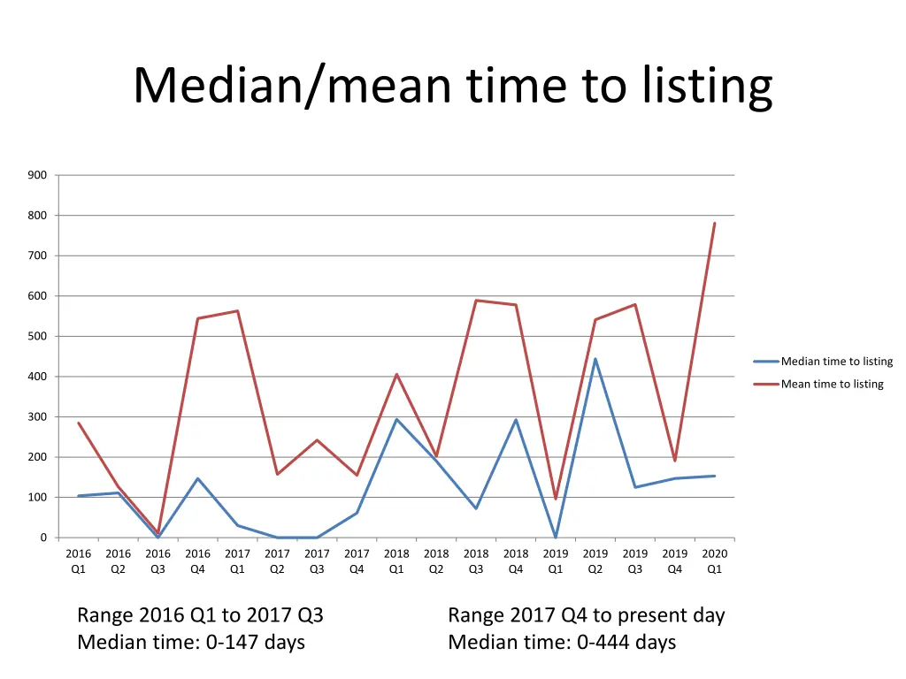 median mean time to listing