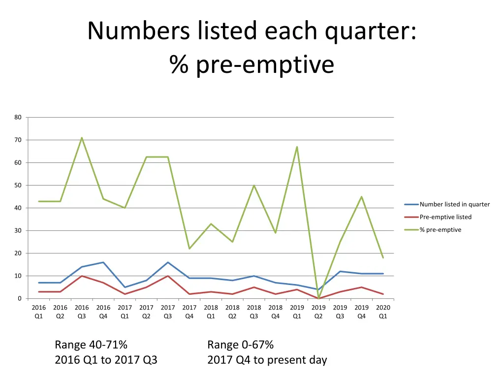 numbers listed each quarter pre emptive
