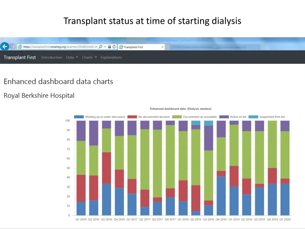 transplant status at time of starting dialysis
