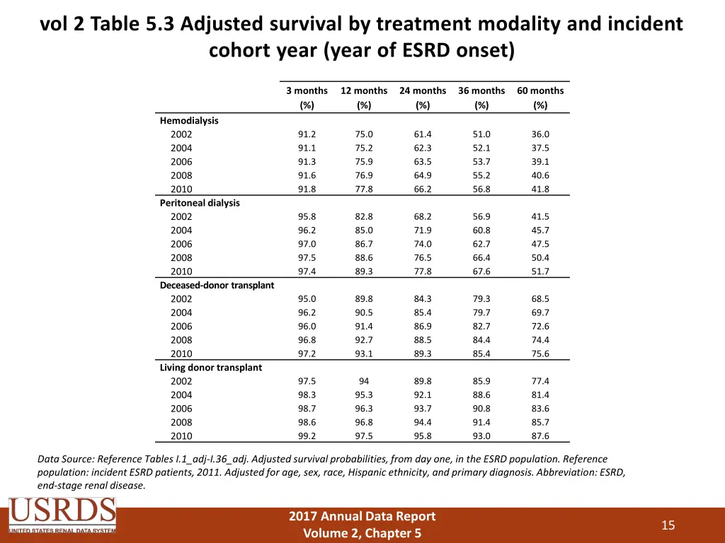 vol 2 table 5 3 adjusted survival by treatment