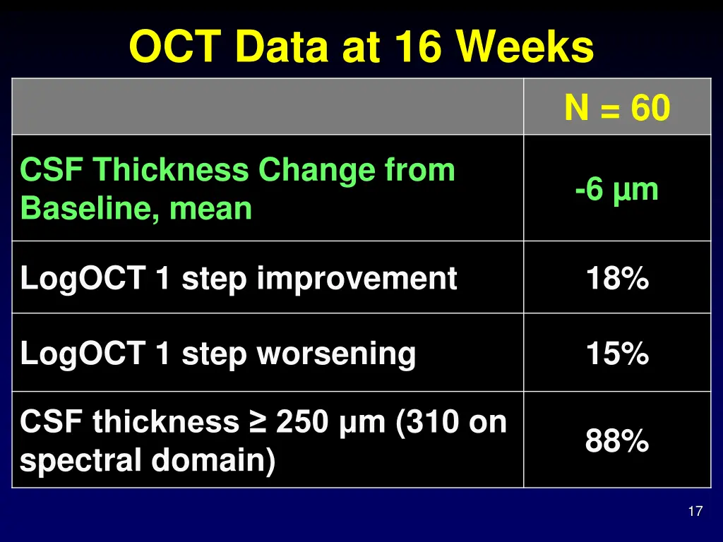 oct data at 16 weeks