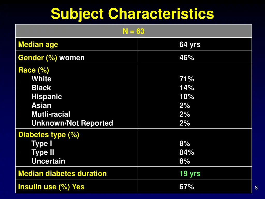 subject characteristics