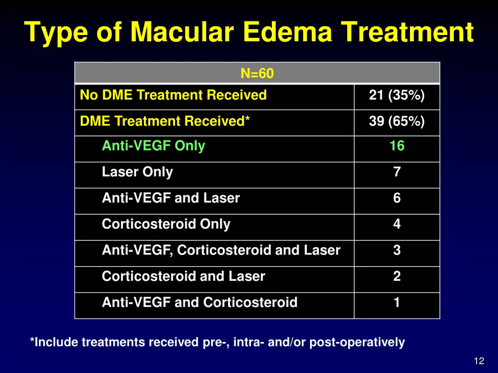 type of macular edema treatment