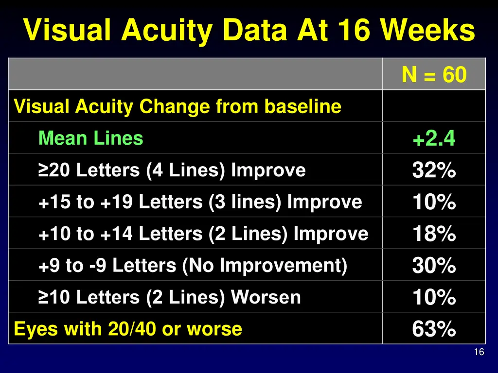 visual acuity data at 16 weeks 1