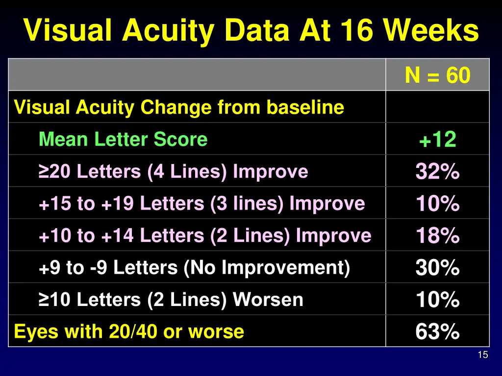 visual acuity data at 16 weeks