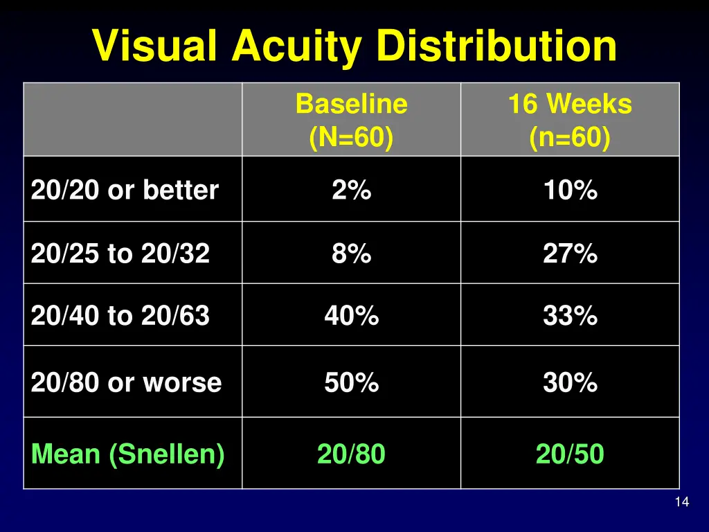 visual acuity distribution