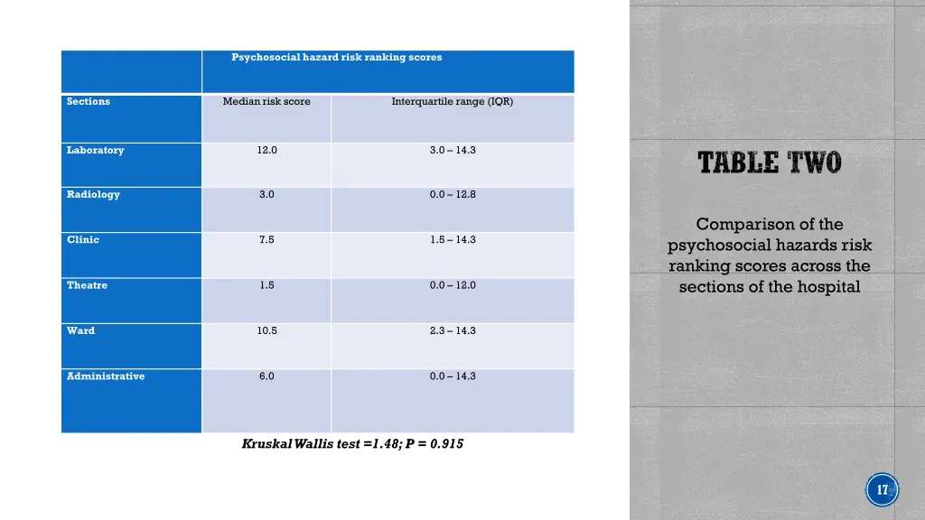 psychosocial hazard risk ranking scores