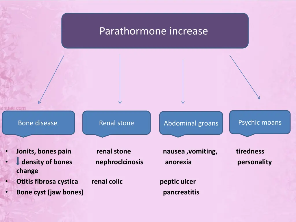 parathormone increase