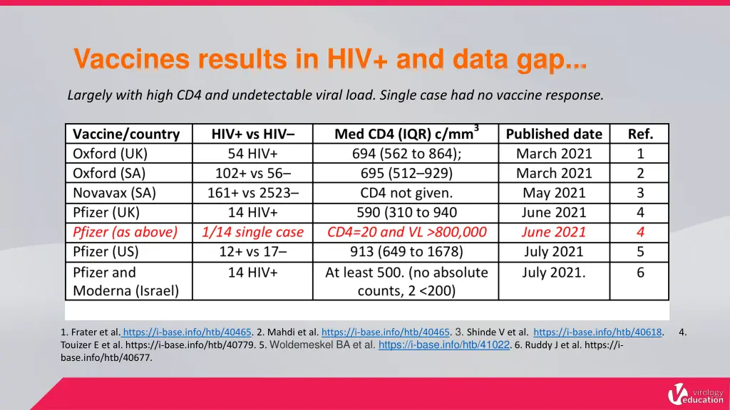 vaccines results in hiv and data gap