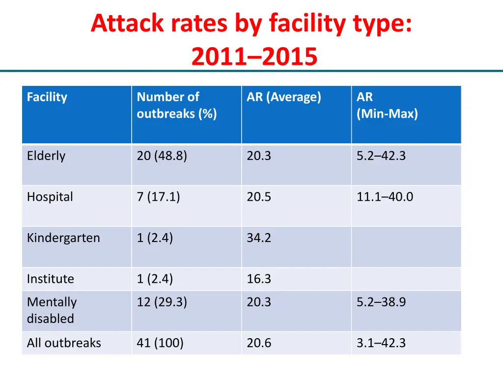 attack rates by facility type 2011 2015