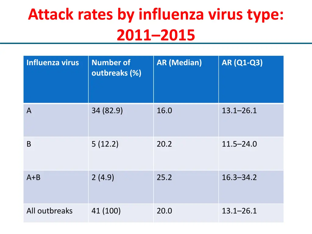 attack rates by influenza virus type 2011 2015