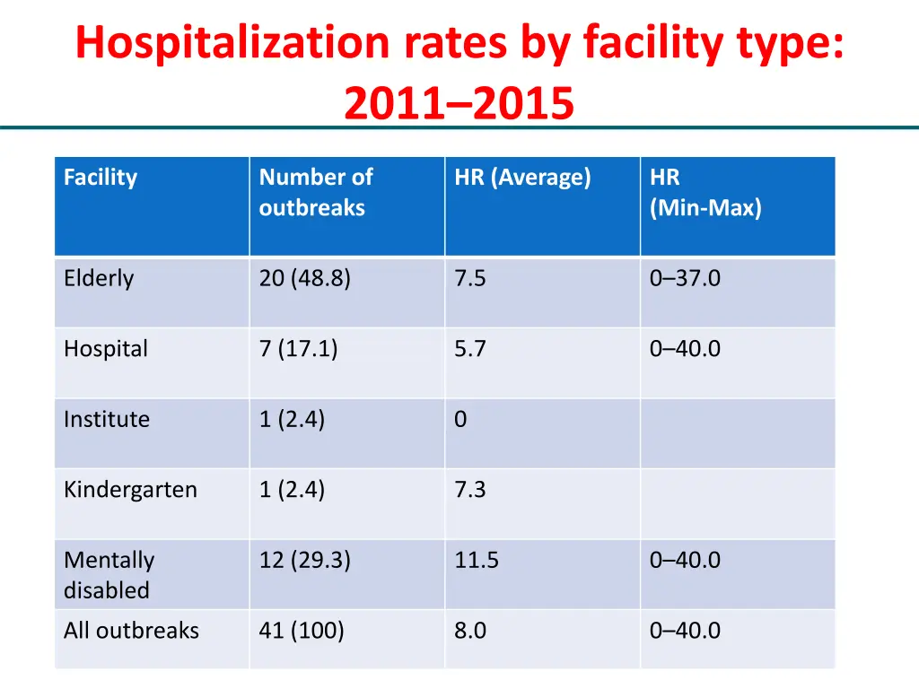 hospitalization rates by facility type 2011 2015