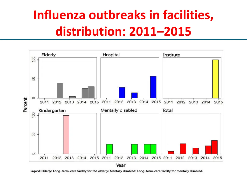 influenza outbreaks in facilities distribution